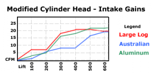 Flow Testing the "Log" Cylinder Heads