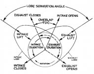 Selecting Your Cam's Lobe Center