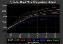 Aluminum Cylinder Head - Development