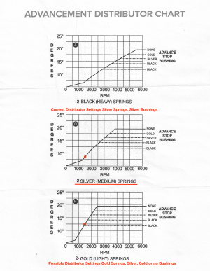 Advancement Distributor Chart.png